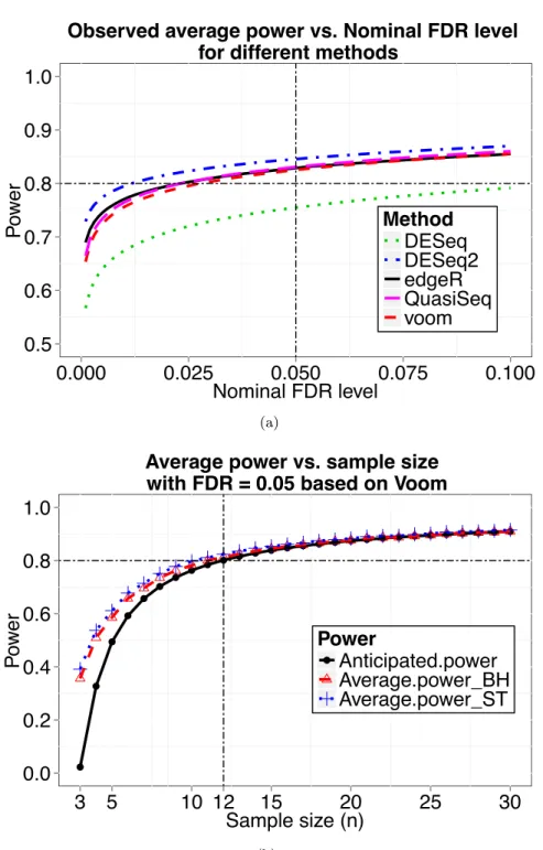 Figure 2.7 Results from simulation 4. (a) Observed average power from different methods of differential expression analysis is plotted against the nominal FDR level controlled using the q-value procedure at sample size n = 12