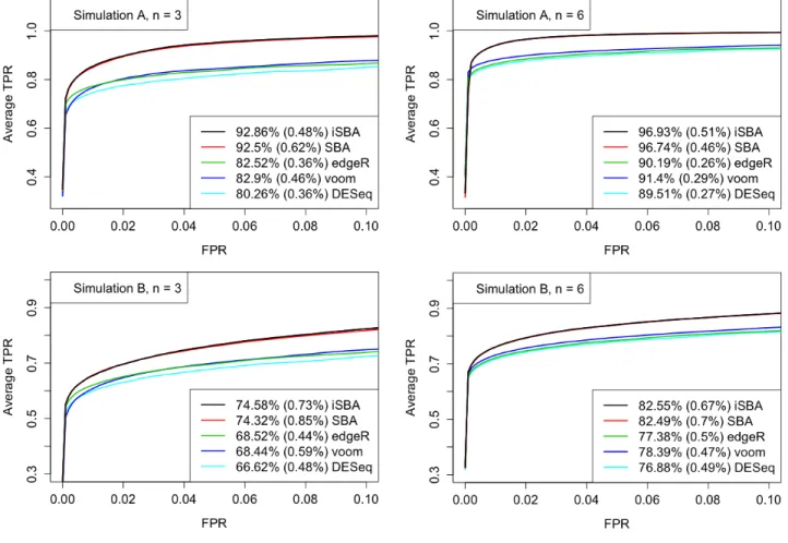 Figure 3.1 ROC curves resulting from Simulations A and B. For each level of FPR, the TPRs were averaged over the 32 simulated datasets