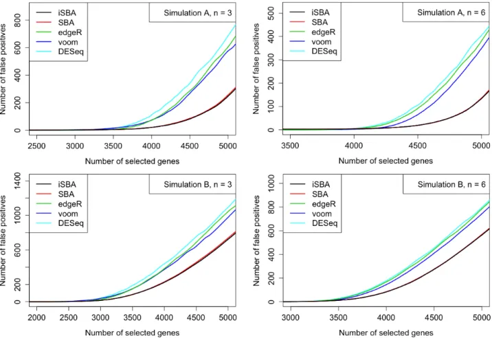 Figure 3.2 False discovery curves resulting from Simulations A and B. For each number of top ranked genes selected as DE, the number of false positives were averaged across the 32 simulated datasets