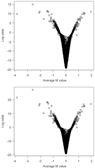 Fig. 1. Plot of log odds of differential expression versus average M value for cutoff k = log 1.5 for normal prior (top) and double exponential prior (bottom).