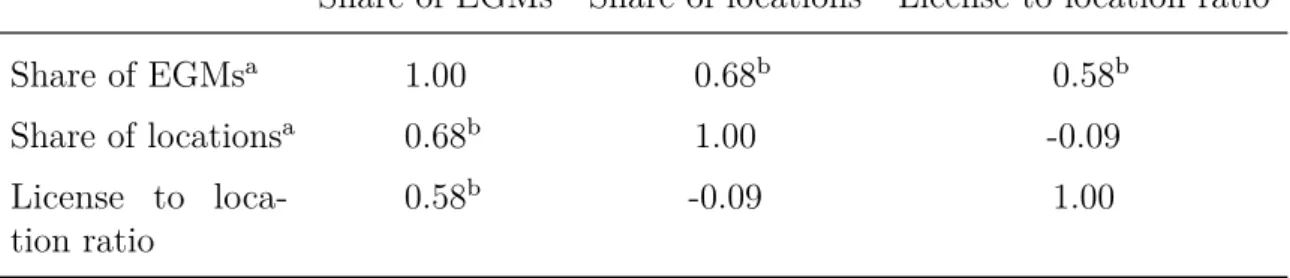 Table 3.2) between the accessibility measures, the analysis is split into two parts to avoid multicollinearity problems