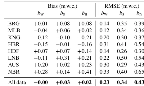 Table 2. Comparison of simulated and observed bw, bs, and bn aftercalibration. Biases and RMSE values for all data are given in bold.