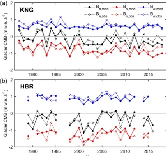 Table 3. Comparison of downscaled and observed air temperatures at glacier- and land-based weather stations.