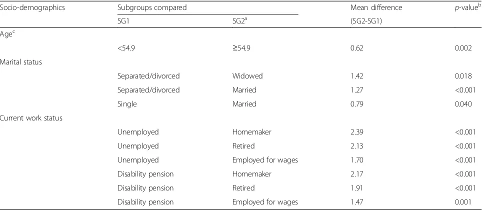 Table 4 Differences between groups in perceived economic QOL (raw person estimate)