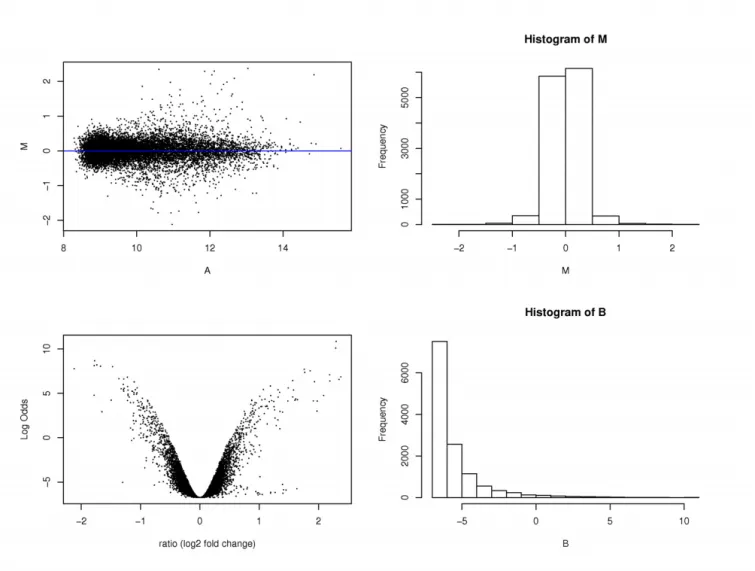 Graphic plots include array image plots, density plots, his- his-togram, RNA degradation plot, M-A plot for each arrayStatistical analysis result plot