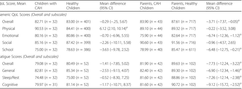 Table 2 Peds QoL Generic and Fatigue Scores: In relation to norms