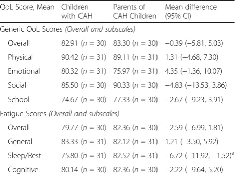 Table 3 Peds QoL Generic and Fatigue Scores: Comparing thechildren with CAH to their parents