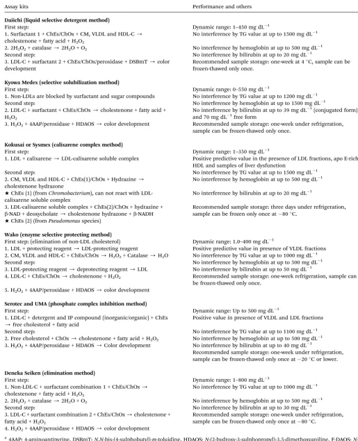 Table 5Schematic reaction mechanism for LDL-C Assay kits and their performance. Adapted from Nakamura et al