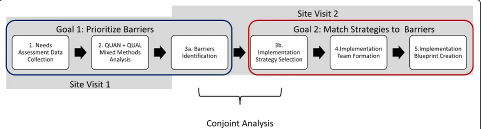 Fig. 1 Tailoring methodology steps. This figure demonstrates the five steps of the tailoring methodology, grouped by goals and site visits
