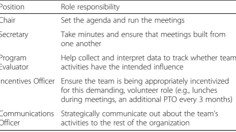 Table 2 Officer positions and role responsibilities