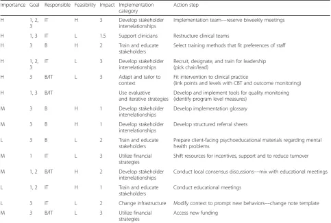Table 3 Blueprint for pre-implementation