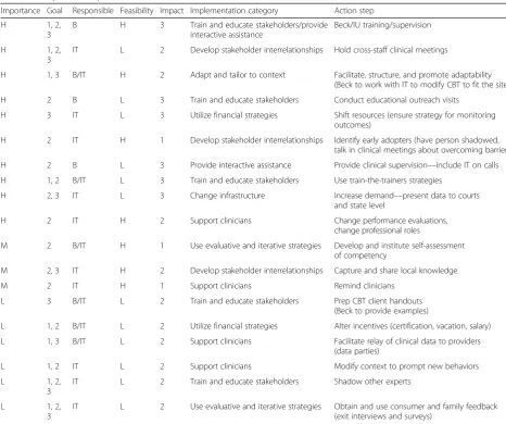 Table 4 Blueprint for implementation