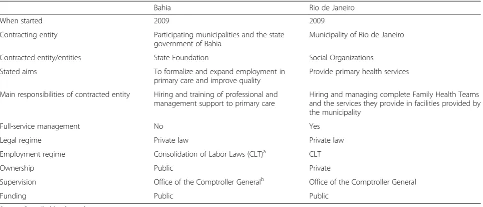 Table 1 Comparison of contracting models