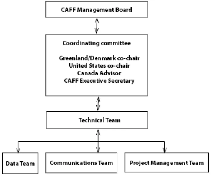 Figure 3. CBMP organisational chart
