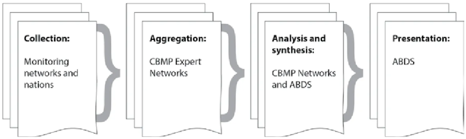 Table 3 lists the types of outputs that CBMP will produce and outlines the reporting formats that will be used to summarize  activities related to the CBMP for each audience