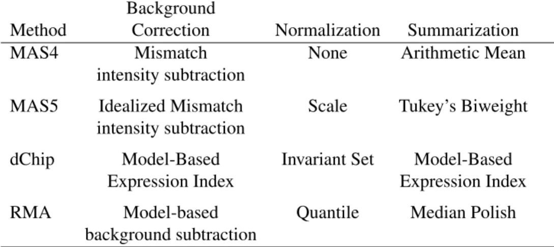 Table 1.1: Overview of Probeset Summary Methods for A ffymetrix Data.