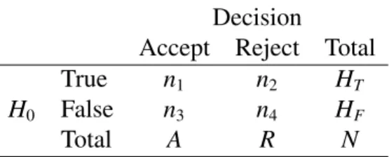 Table 1.2: Outcomes from N Simultaneous Hypothesis Tests, where n 1 + n 4 is the total number of correct decisions, n 2 is the number of type I errors, and n 3 is the number of type II errors.