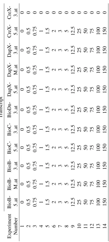 Table 2.1: Concentration Data for the GeneLogic Dilution Dataset