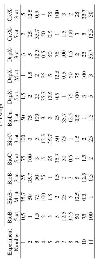 Table 2.2: Concentration Data for the GeneLogic AML Latin Square Dataset