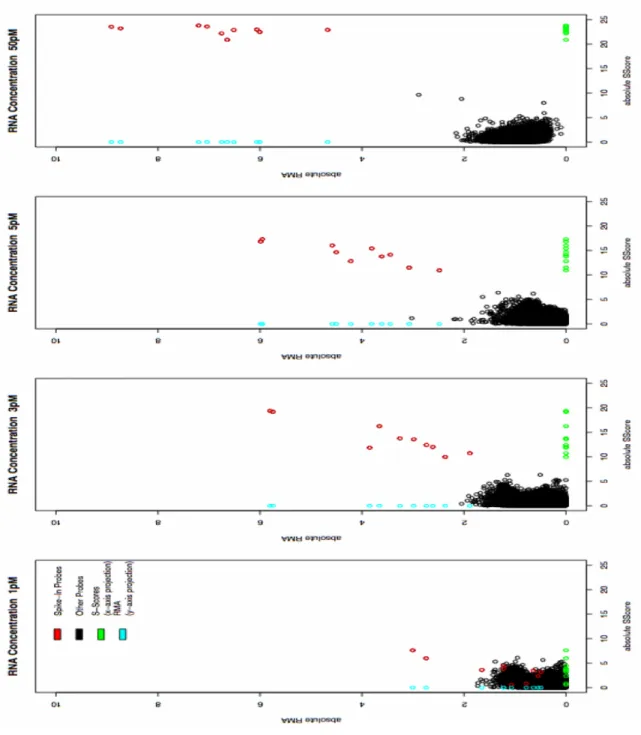 Figure 2.1: Comparison of S-Score and RMA. Plot of absolute value of S-Score vs absolute value of di fference in RMA expression summaries, comparing the specified concentration to the baseline chip