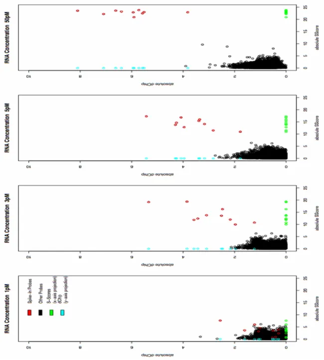 Figure 2.2: Comparison of S-Score and dChip. Plot of absolute value of S-Score vs absolute value of di fference in base 2 logarithm of dChip model-based expression index, comparing the specified concentration to the baseline chip