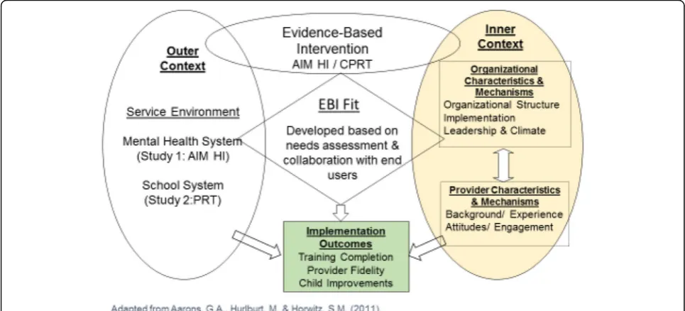 Fig. 1 Applying the exploration, preparation, implementation, sustainment (EPIS) conceptual model of implementation to ASD EBI