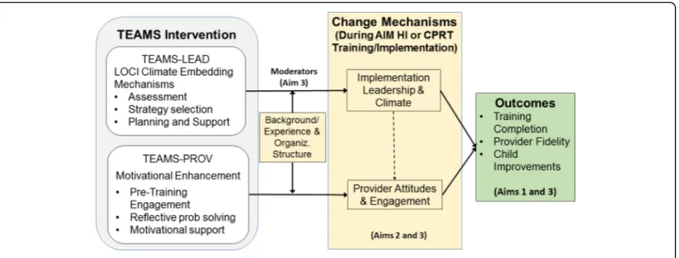 Fig. 2 TEAMS intervention, mechanisms, and outcomes