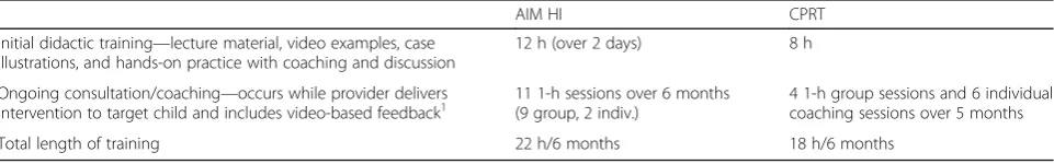 Table 2 ASD EBI provider training components