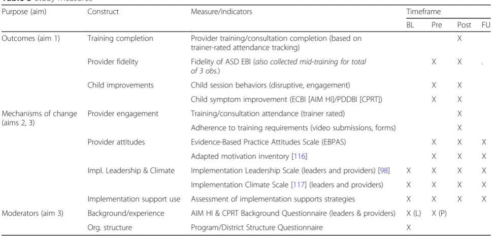 Table 3 Study measures