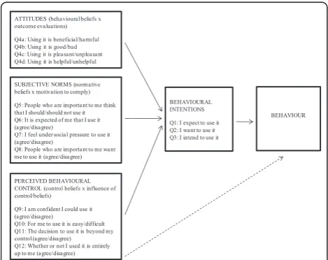 Figure 1 TPB constructs, relationships between them and howthe constructs relate to the 15-item questionnaire.