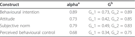 Table 1 Internal consistency reliability coefficients