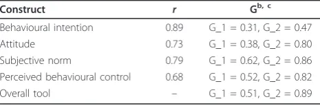 Table 2 Test-retest reliability coefficients
