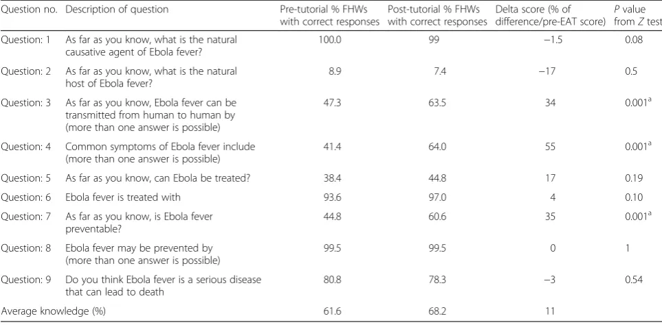 Table 4 Pre- and post-EAT average scores by professional category