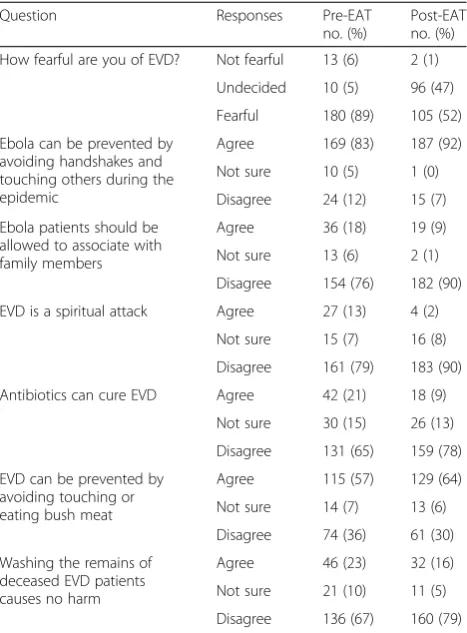 Table 6 Response to frequency of hand washing by healthworkers in the workplace
