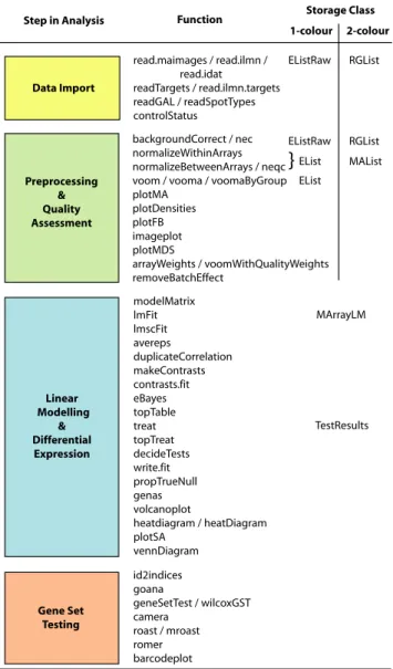 Figure 2. The limma workflow. The diagram shows the main steps in a gene expression analysis, along with individual functions that might be used and the corresponding classes used to store data or results