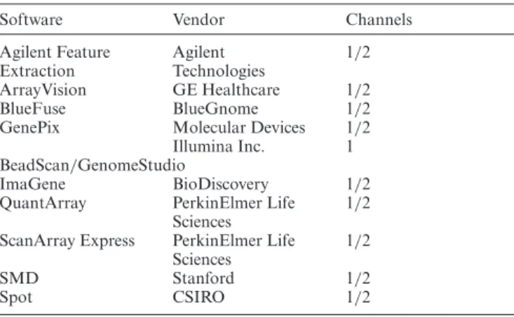 Table 1. Standard microarray data formats handled by limma