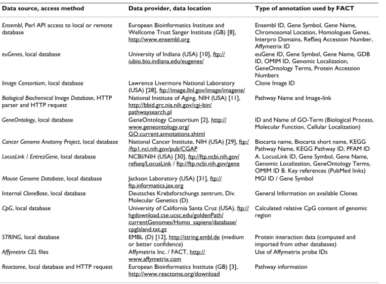 Table 1: Data Types and Sources accessible by current annotation modules.