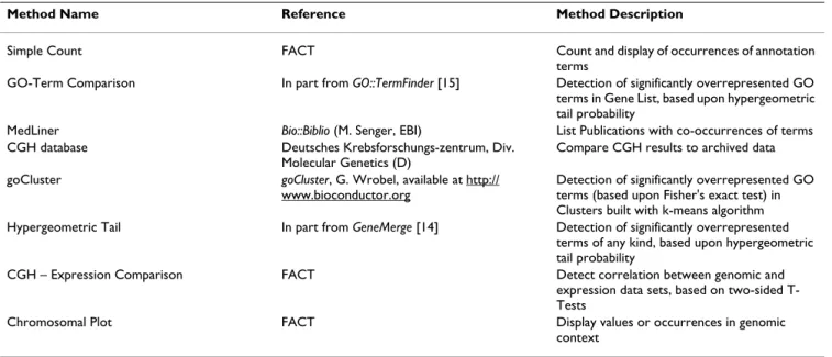 Table 2: Current data analysis and display modules