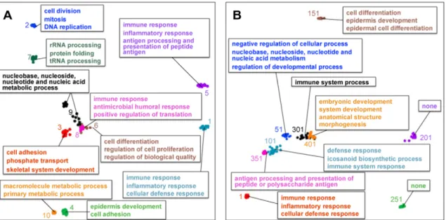 Fig. 3. Correlation between variance explained and enriched GO categories. We analyzed the active genes in the two modules associated with each FC and plotted the total number of enriched GO categories for a component versus the fraction of variance explai