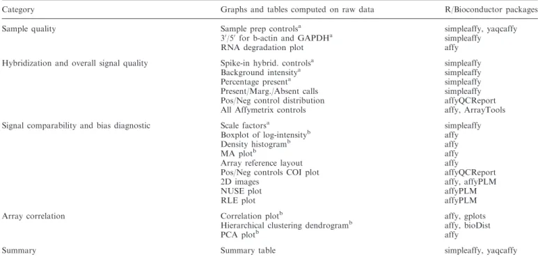 Table 1. Overview of the four categories of QC results produced by ArrayAnalysis.org