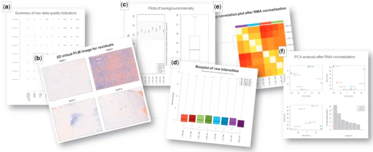 Figure 2. Sample of output images provided by the ArrayAnalysis.org QC tool. (a) Summary table of quality indicators; the indicator value is colored blue when within and red when out of the recommended cut-offs