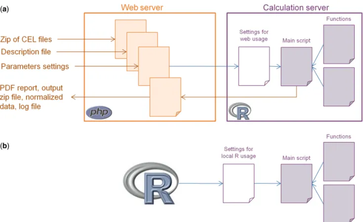Figure 3. Structure of the ArrayAnalysis.org QC tool. (a) The ArrayAnalysis.org web server manages the input ﬁles and parameters and sends them to a distant calculation server using ssh2 and scp protocols