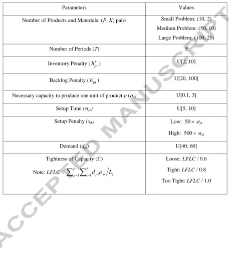 Table 1: Parameters used for generating uniformly-distributed test data. 