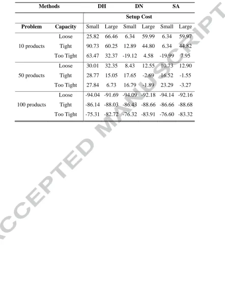 Table 2: Difference (%) between Cplex and the metaheuristics, both on OF 