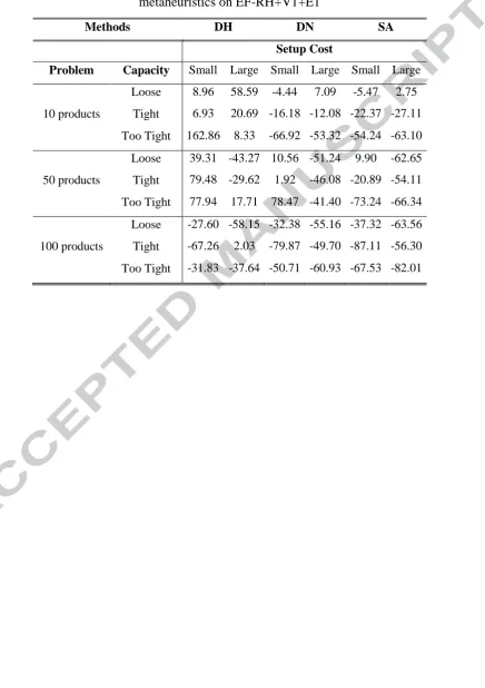 Table 7: Difference (%) between Cplex on EF+V1+E1 and the 