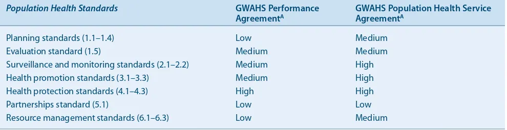 Table 1.Extent to which Population Health Standards for Area Health Services are reflected in 2005/2006 GWAHS performancerequirements