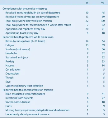 Table 1.Number and percentage of Combined Australian Surgical Team – Aceh (CASTA)members reporting compliance with preventive measures,and health problems andconcerns while on mission,January 2005 (n = 22)