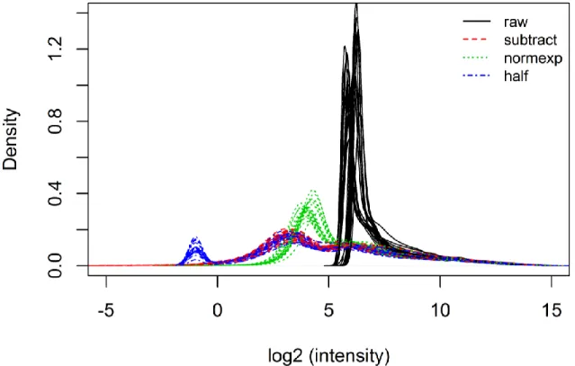 Figure 2-1  Background correction effect on density distributions of 20 CodeLink human  whole genome Bioarrays