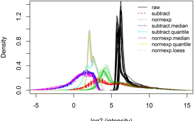 Figure 2-2  Normalization  and  background  correction  effects  on  density  distributions  of  20 CodeLink human whole genome Bioarrays