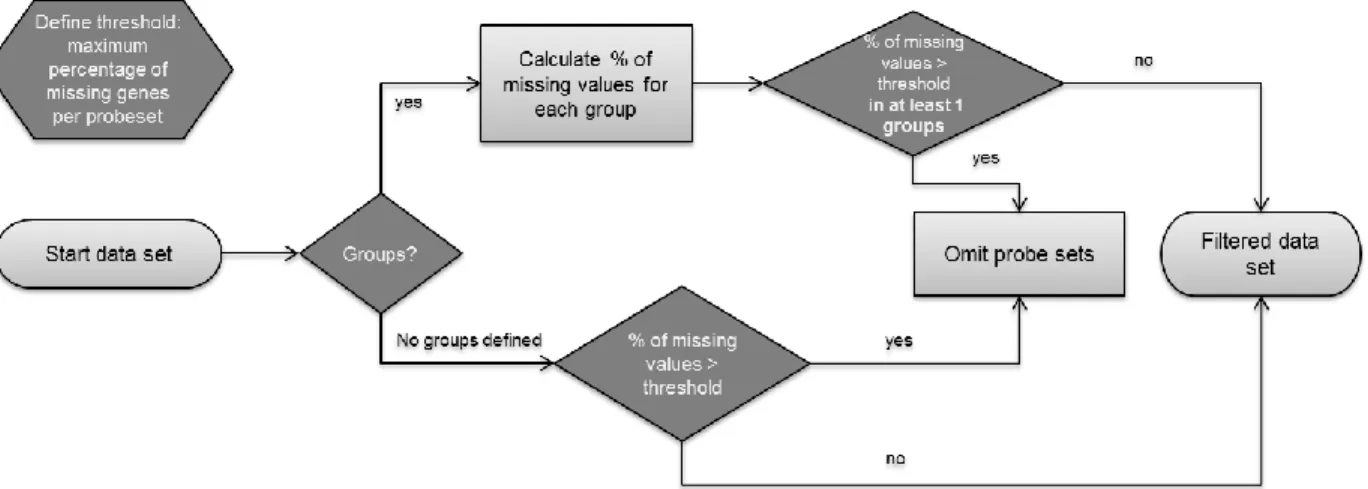 Figure 2-3  Missing values filtering algorithm divided into analyses with and without prior  consideration of treatment groups
